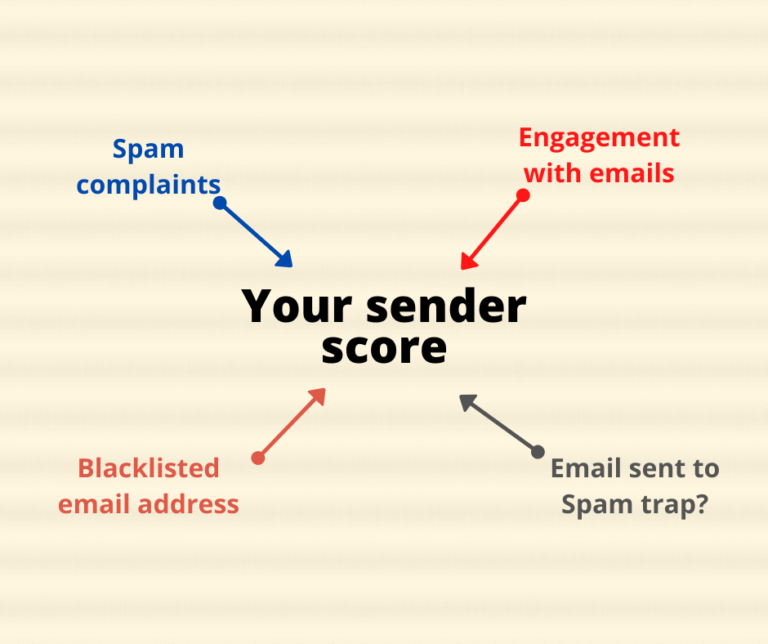 metrics that help to determine sender score