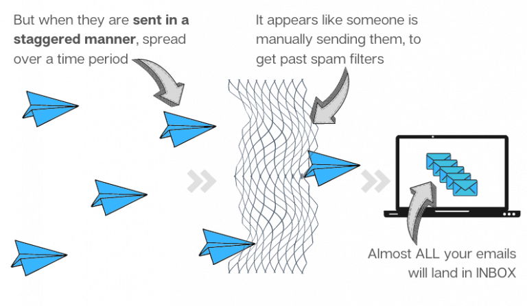 bypass spam filters by mimicking human-like sending pattern