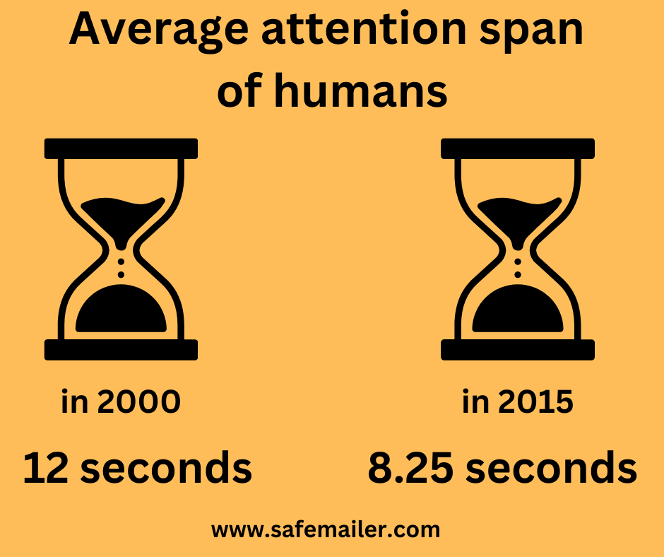 How long should a cold email be? Average attention span was 12 seconds in 2000 and came down to 8.25 seconds in 2015