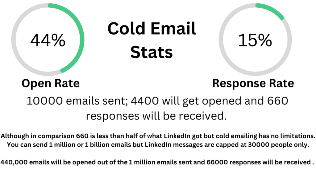  Cold Email vs LinkedIn - Open and Response rate for cold email.