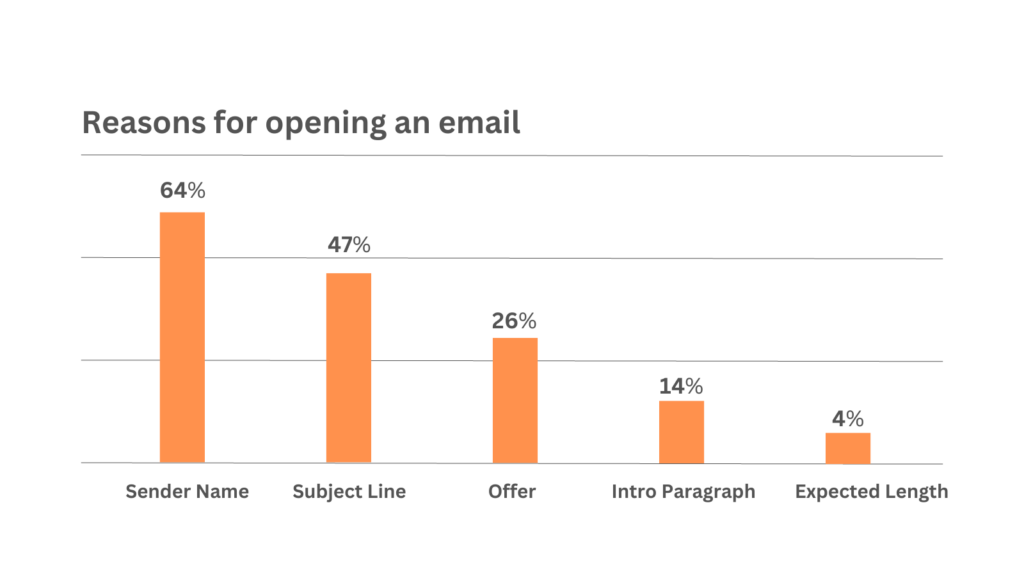 reasons for opening an email -47% of the recipients open an email based on the subject line alone