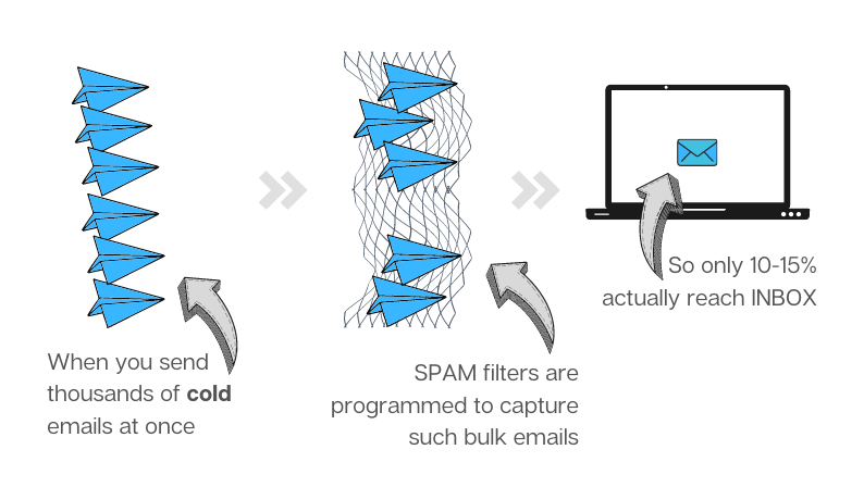 cold emails sent it bulk get trapped in spam