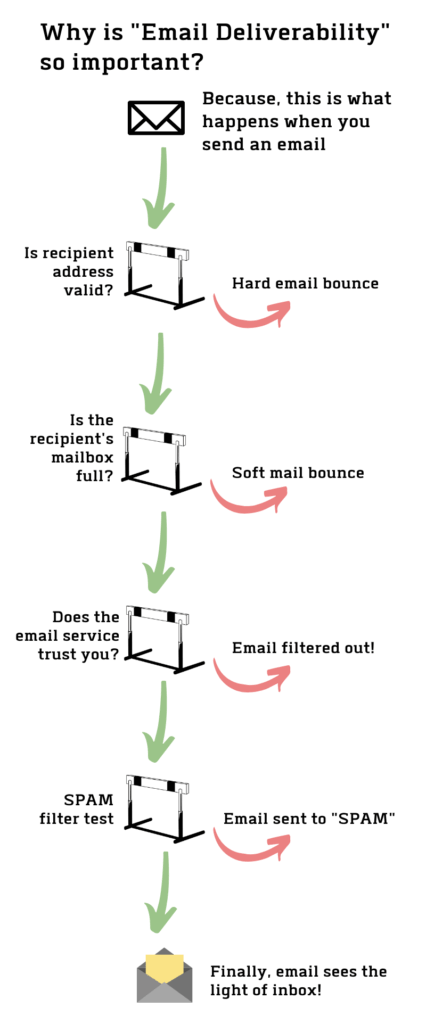 process of email deliverability