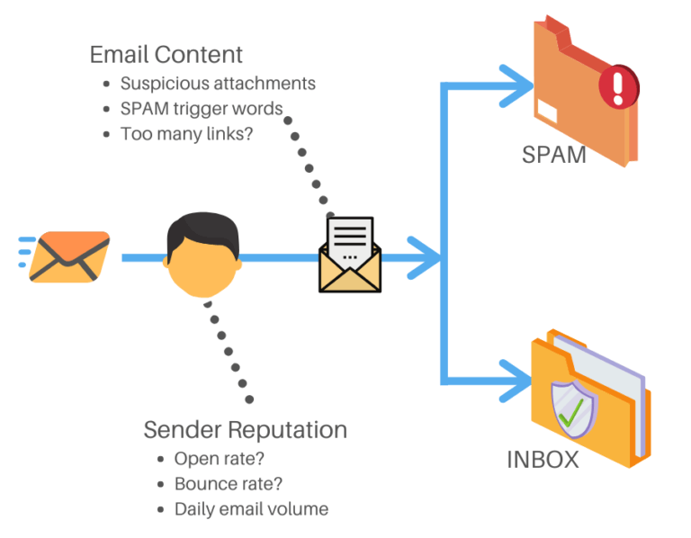 spam filters look at email content and sender reputation