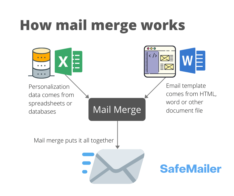 How mail merge works