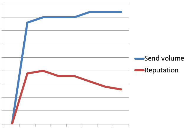 how sender reputation suffers in the long run without email domain warm up