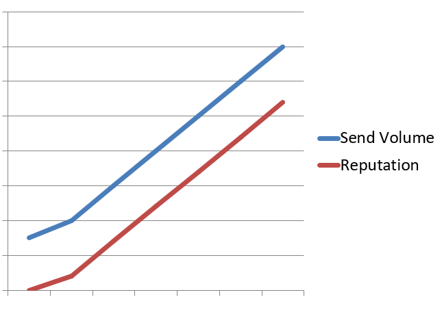 gradually building up sender reputation with email warm up