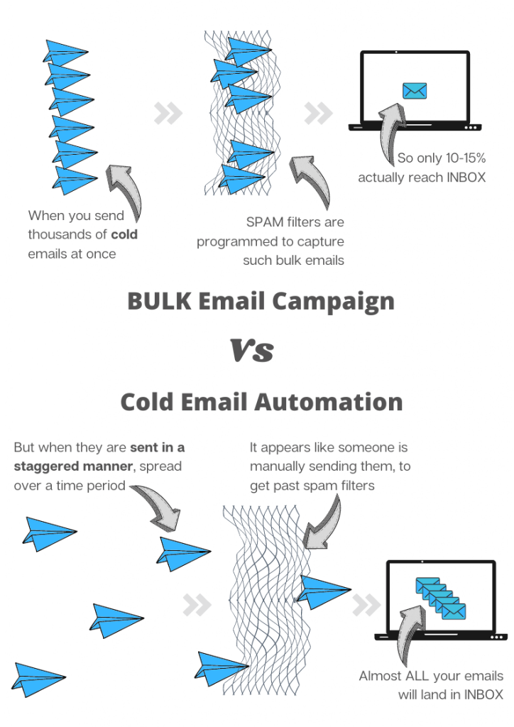 cold email automation helps you send hundreds of cold emails per day