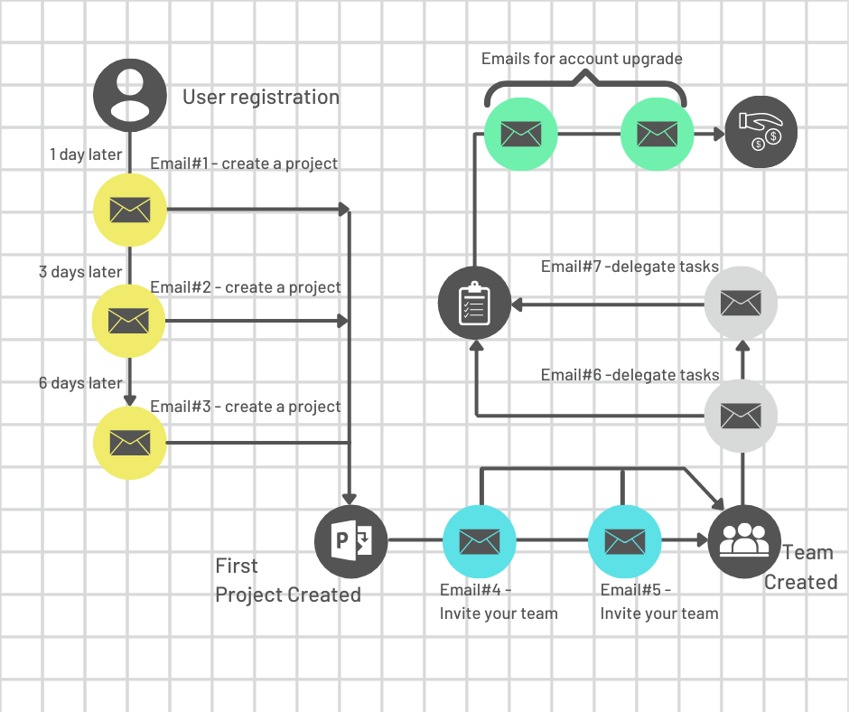 onboarding email workflow with multiple steps