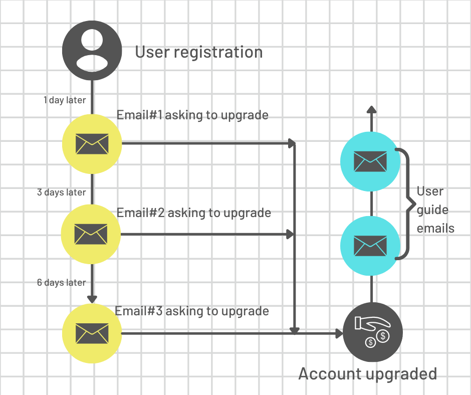 Workflow template for welcome email sequences SafeMailer