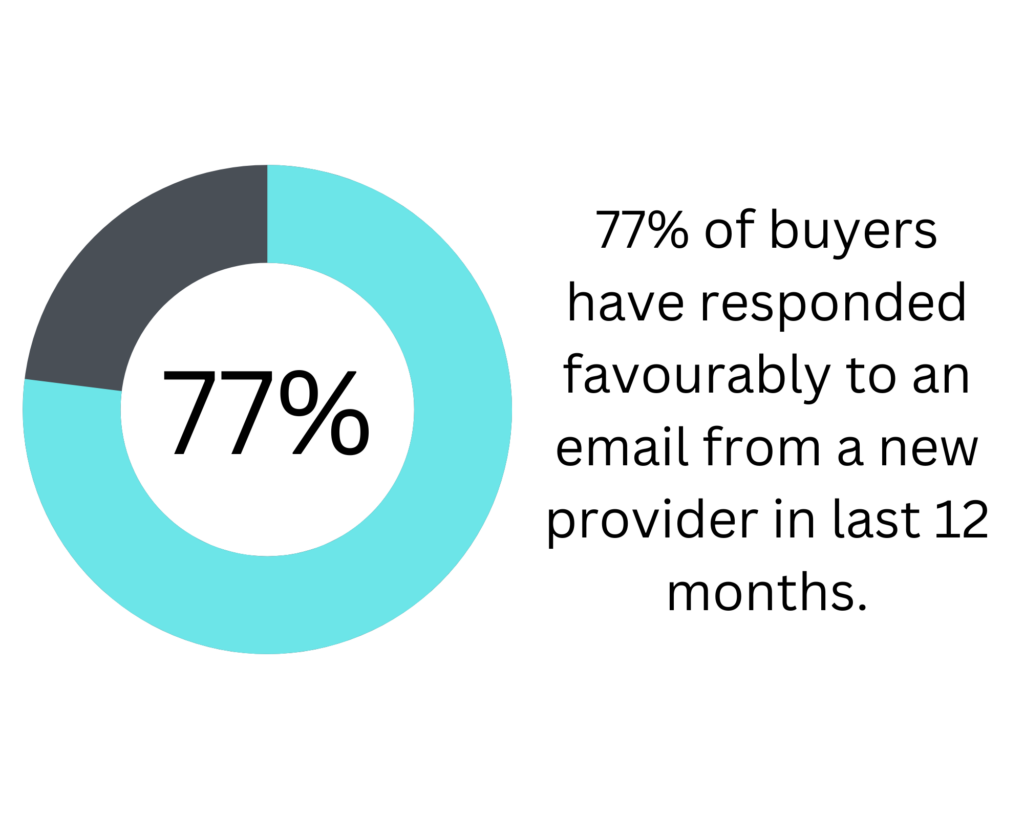 77% of buyers responded favorably from cold email