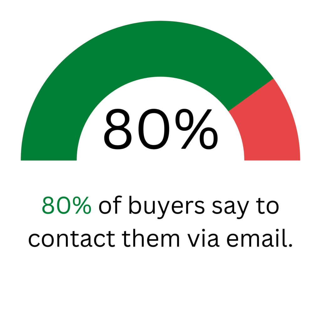 80% of buyers want cold email.