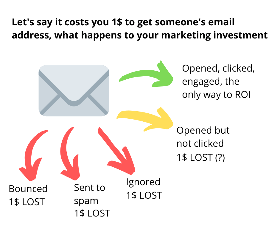 why email a/b testing is important