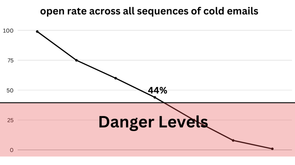 open rate of all cold emails