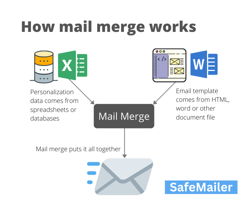 how mail merge works to create personalized emails