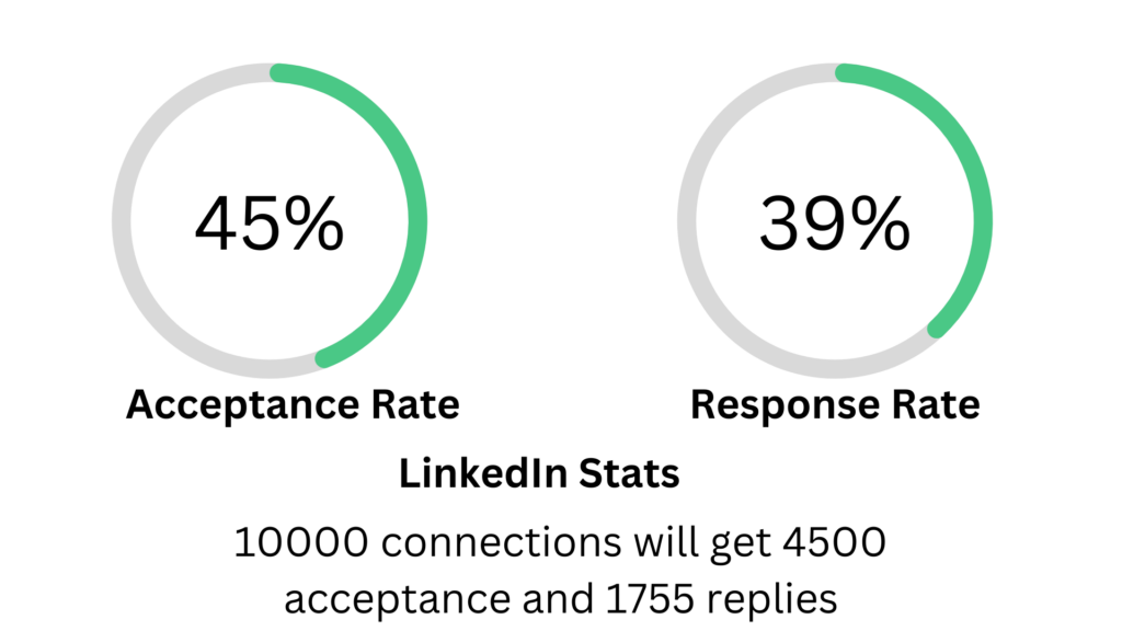 Cold Email vs LinkedIn - Acceptance and Response rate for LinkedIn