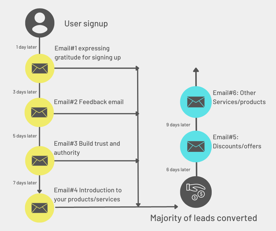 email nurture sequence to drive maximum conversions