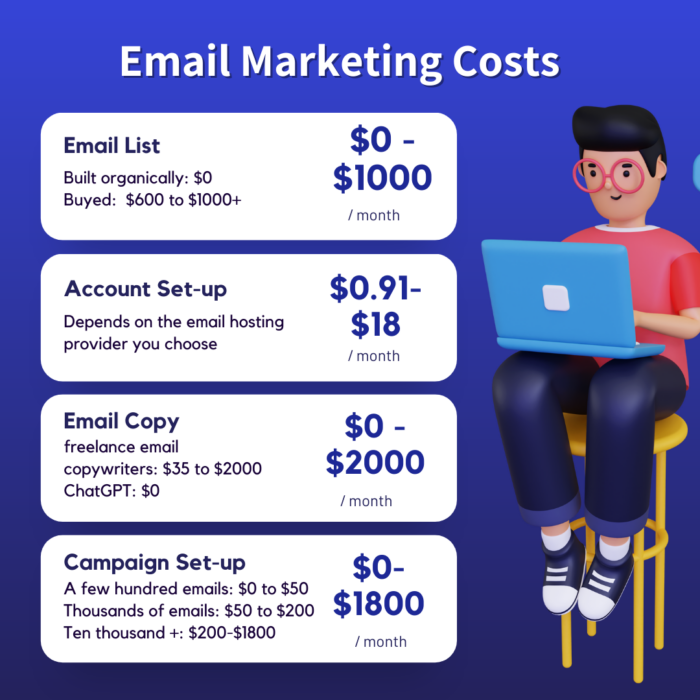 Facrors that influence email marketing costs