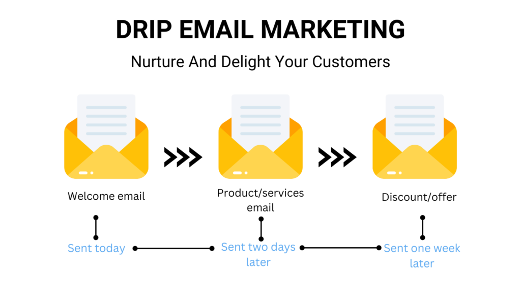Drip email marketing enabled with CRM