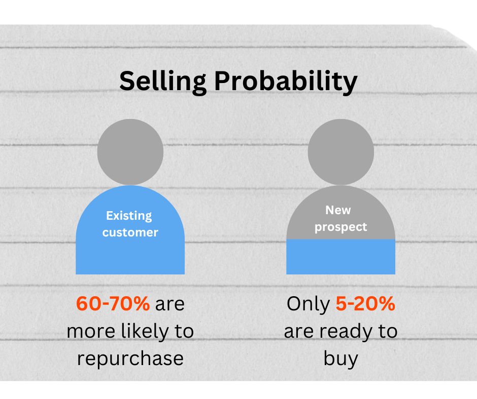 selling probability of existing customers is higher than new prospects