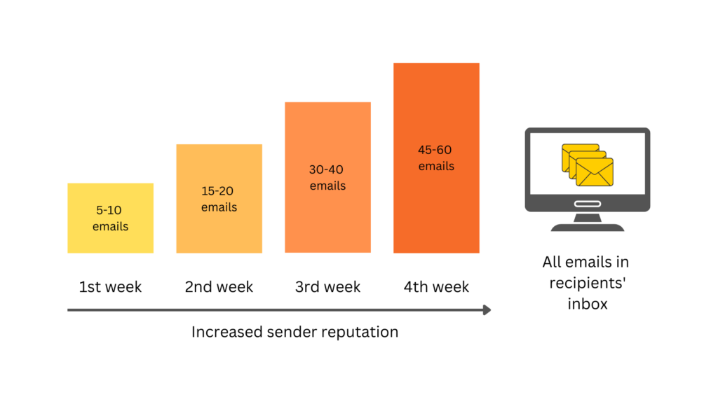 email account warm up process