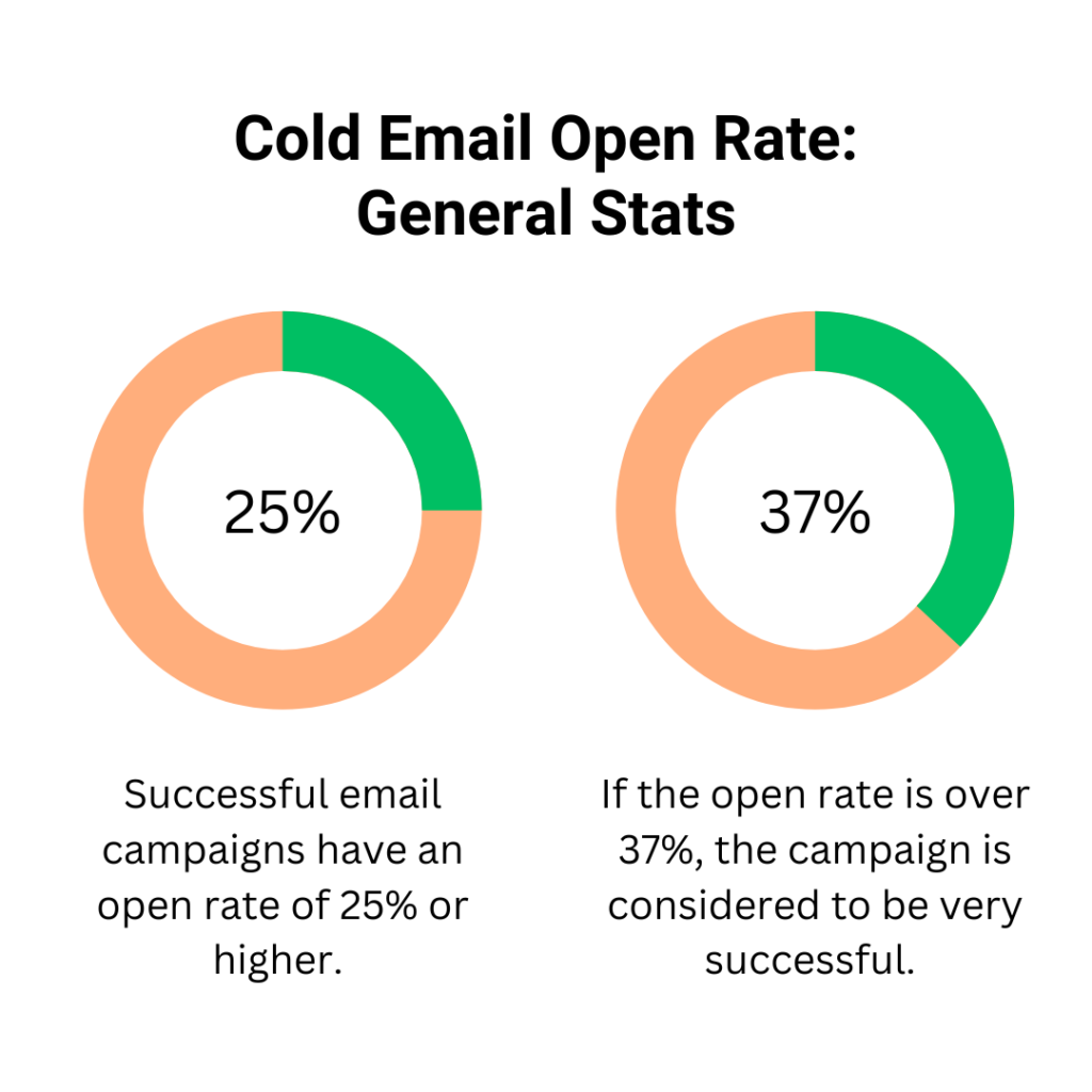 cold email open rates stats
