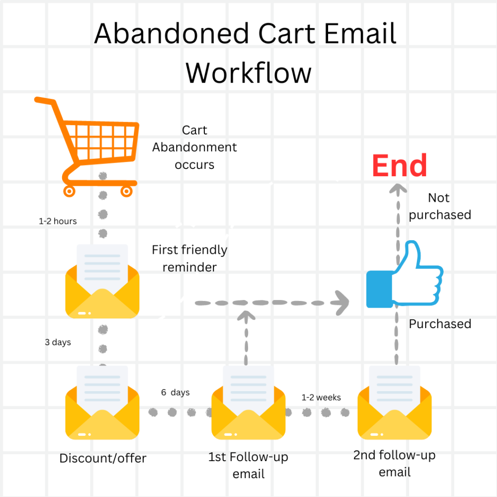 abandoned cart email workflow