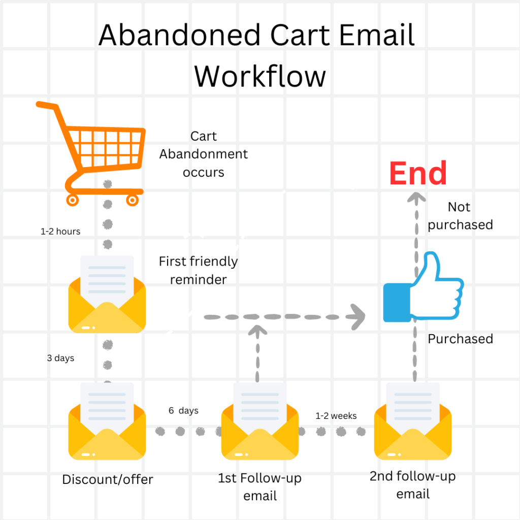 Abandoned cart email sequence