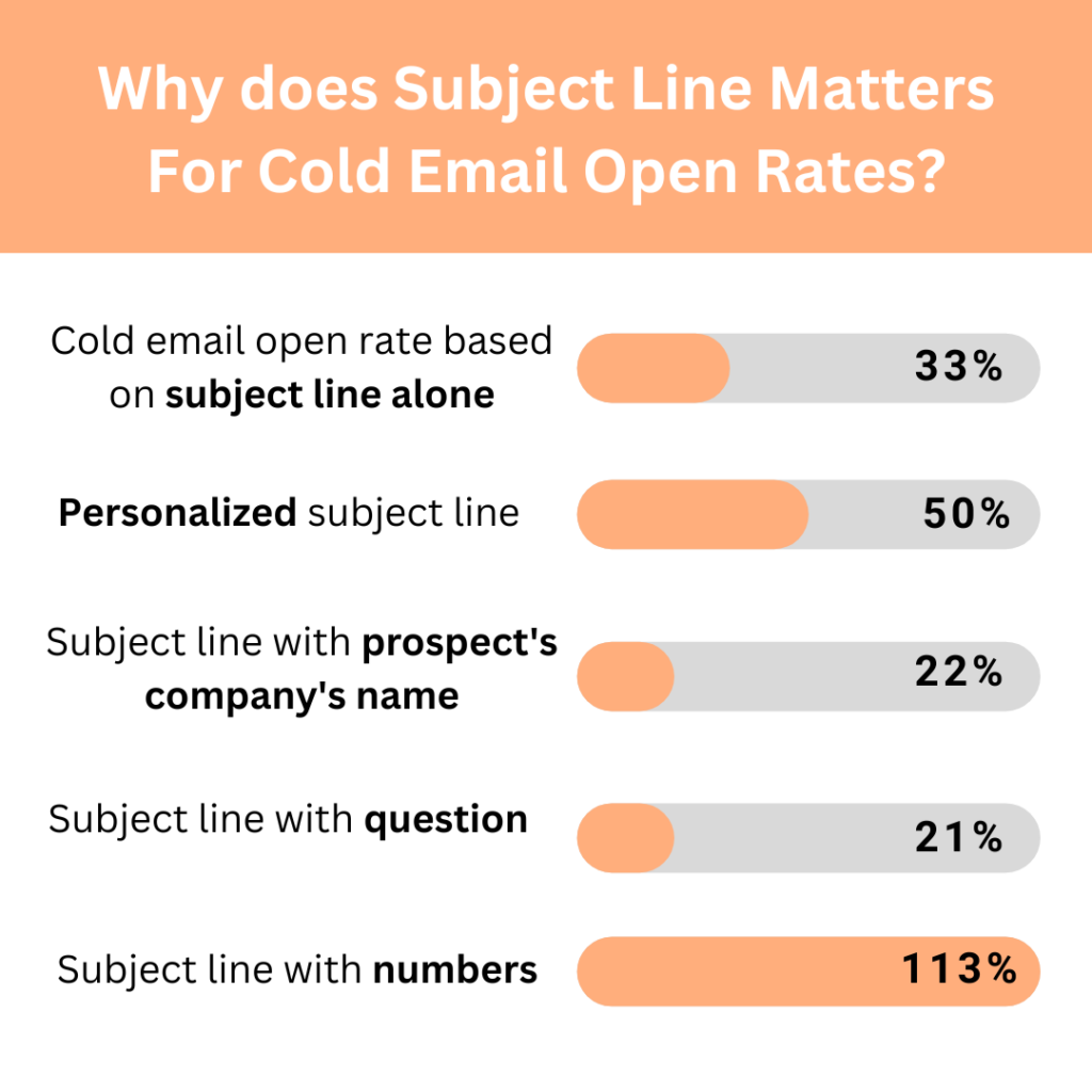 why subject line matters for cold email open rates