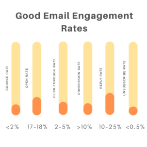 Good email engagement rates
