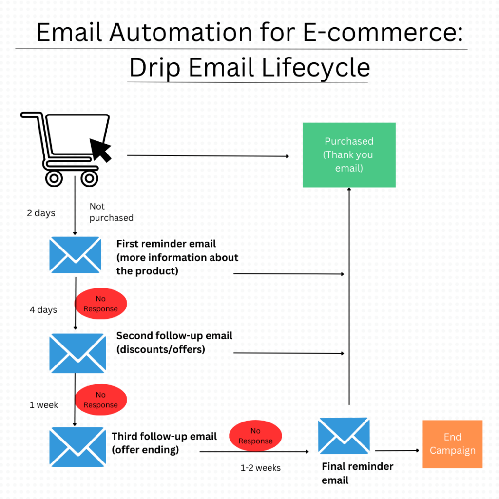 email automation for e-commerce: drip email workflow