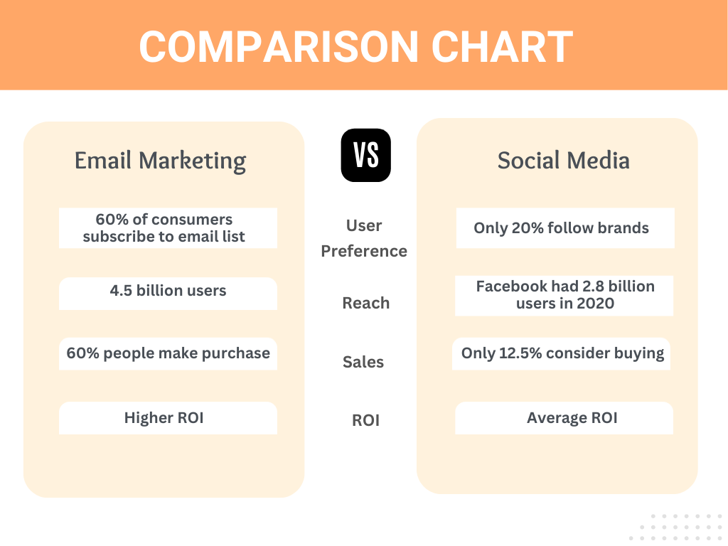 Email marketing vs social media 