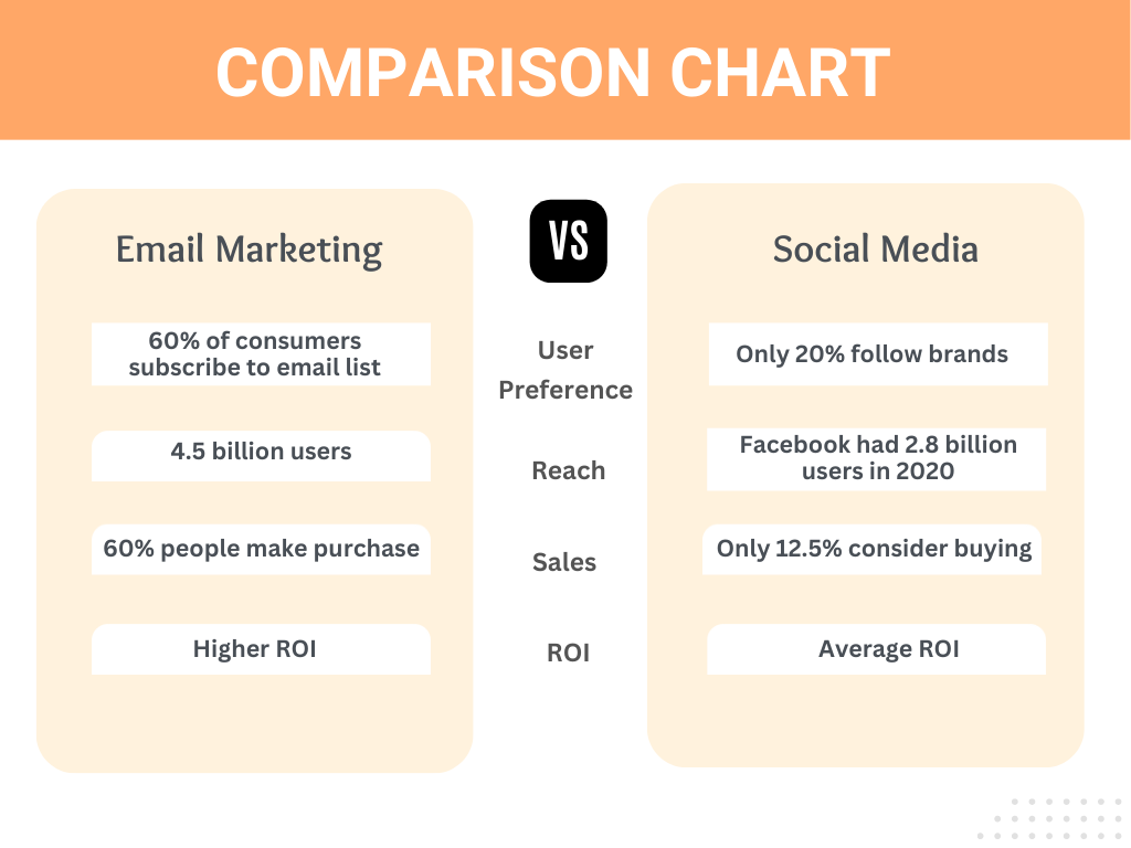 Email marketing vs social media