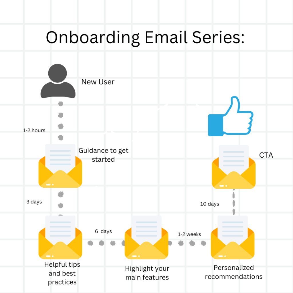 onboarding email series: step-by-step process