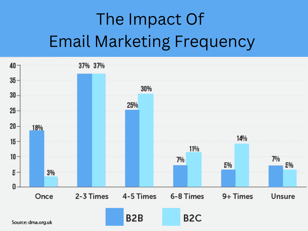 graph regarding the email marketing frequency