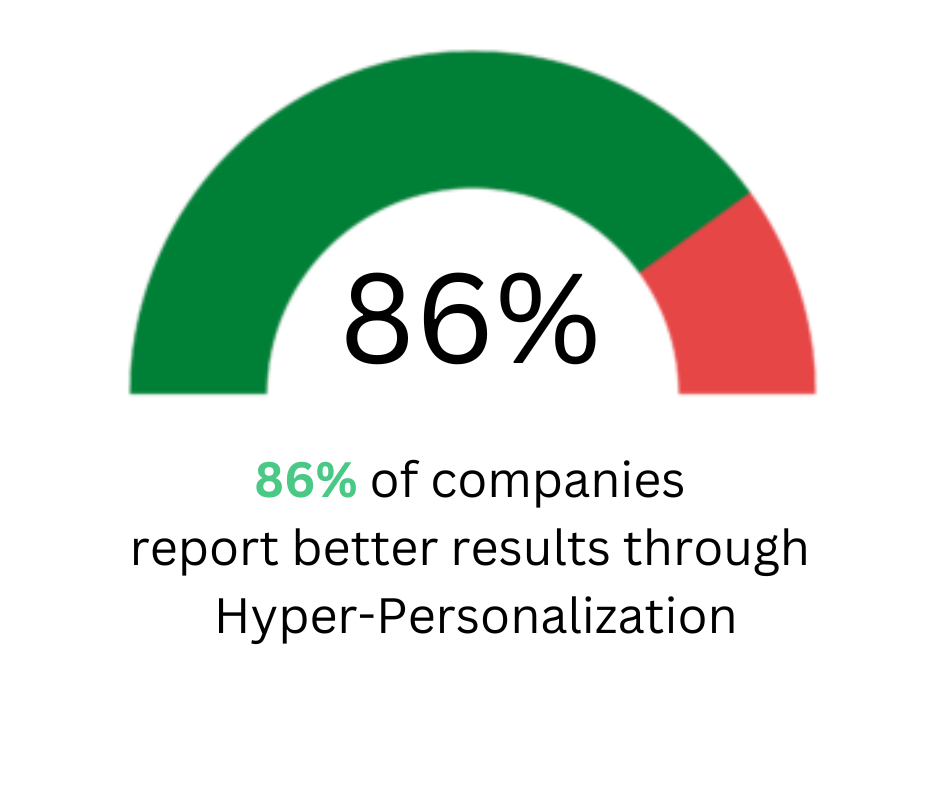 86% of companies report better results through hyper-personalization
