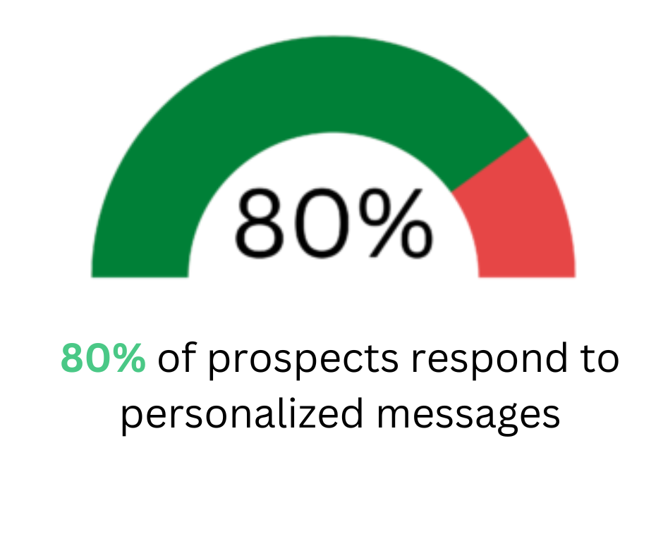 stat of email personalization