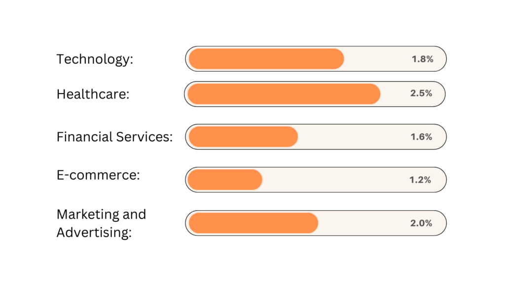 Cold email success rate for different industries