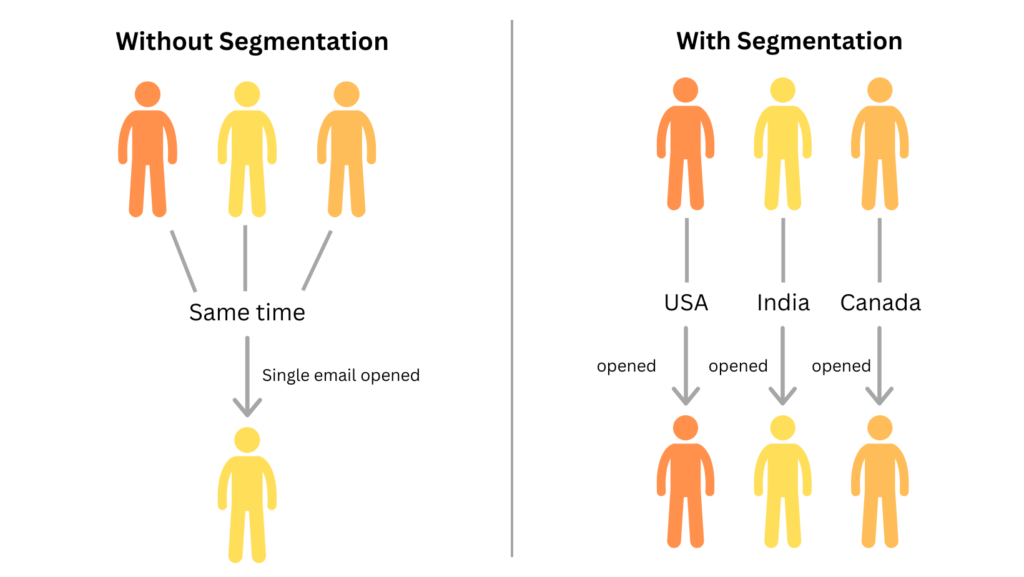 impact of segmentation on the sending time of emails