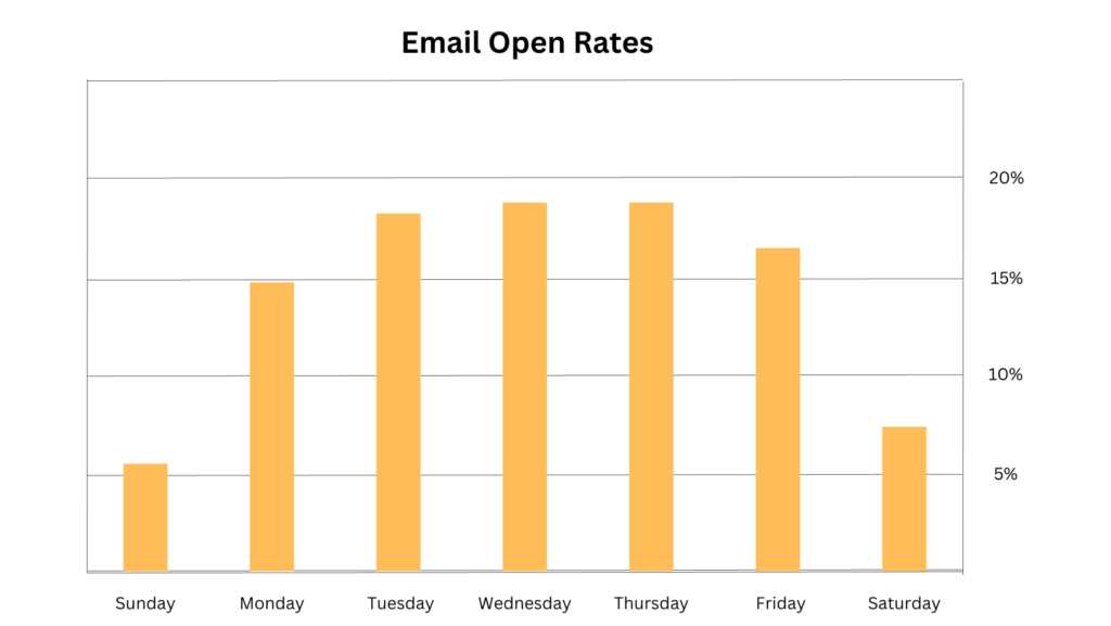 email open rates on weekdays