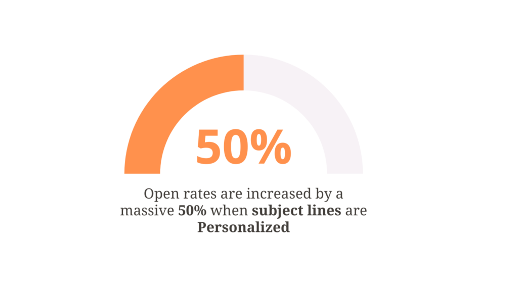 open rates are increased by a massive 50% with personalized subject lines