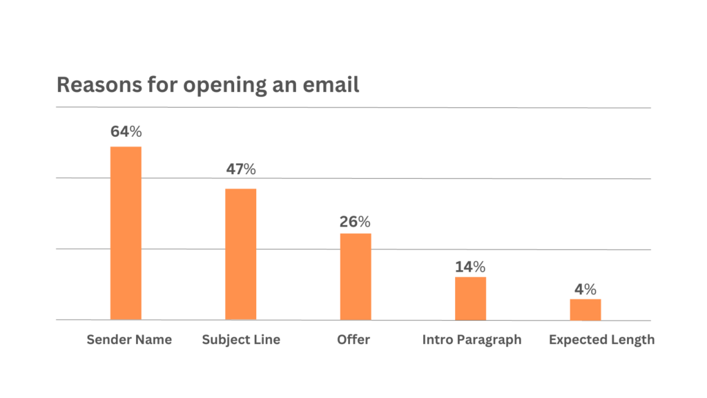 reasons for opening an email
