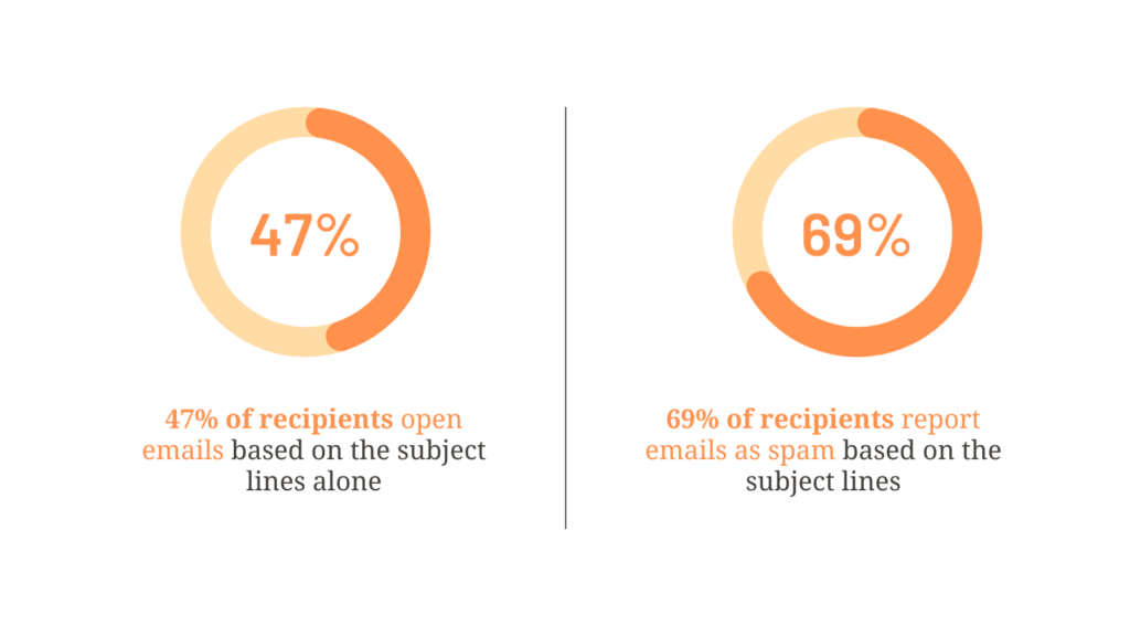 statistics showing importance of email subject lines.