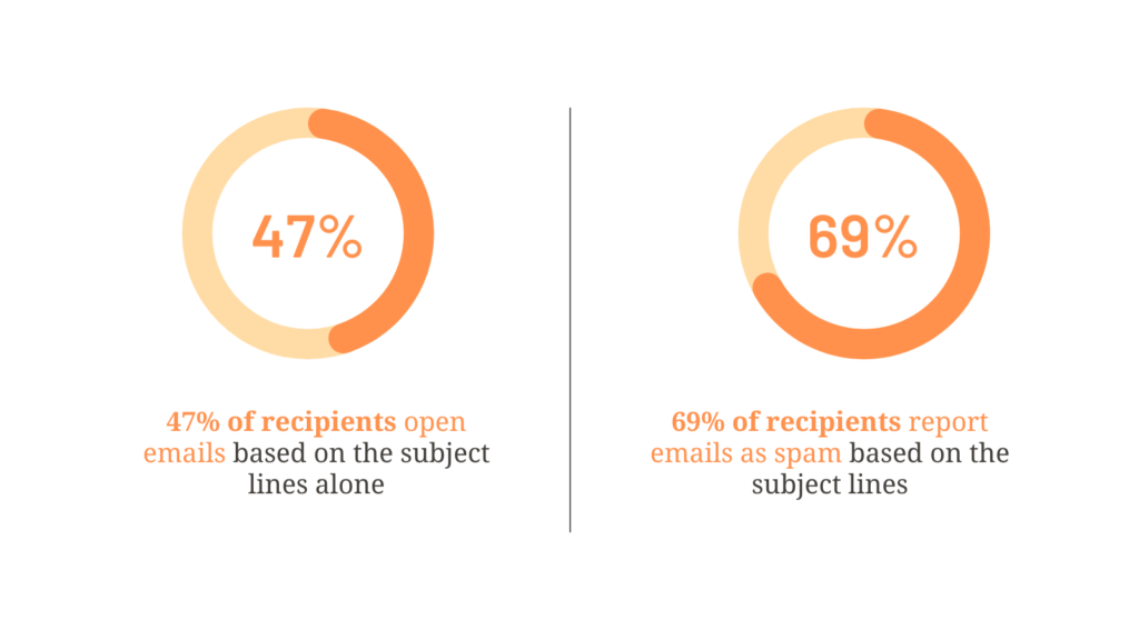 open rates based on subject lines
