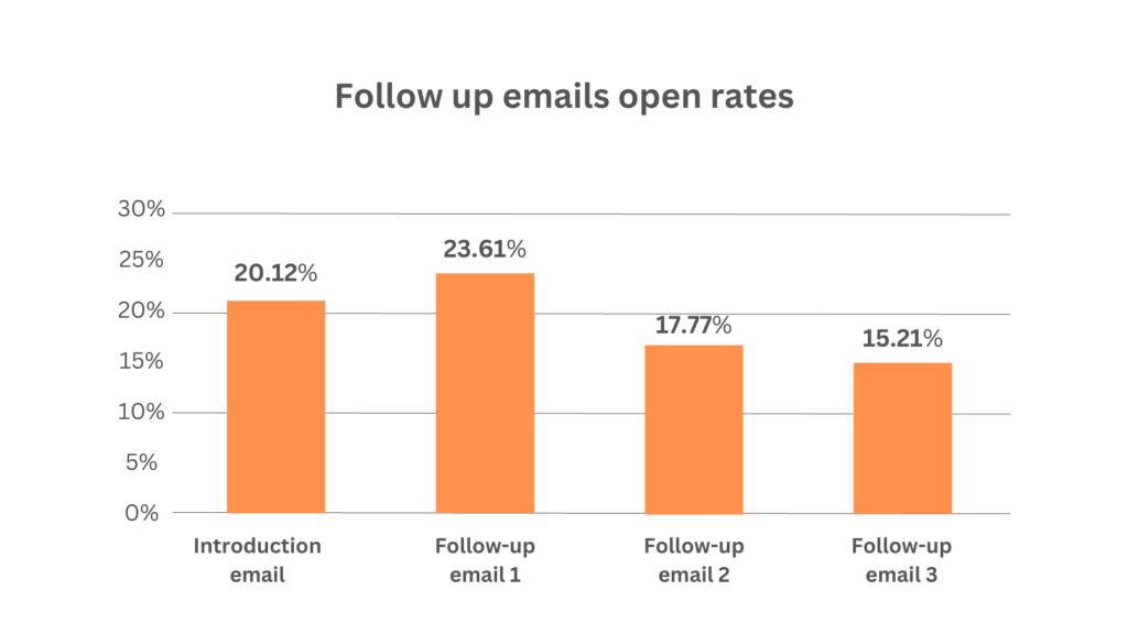 follow up email open rates statistics