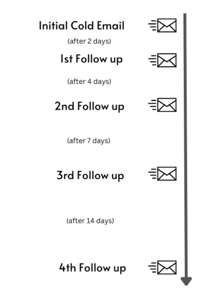 how frequently should you send a follow up email
