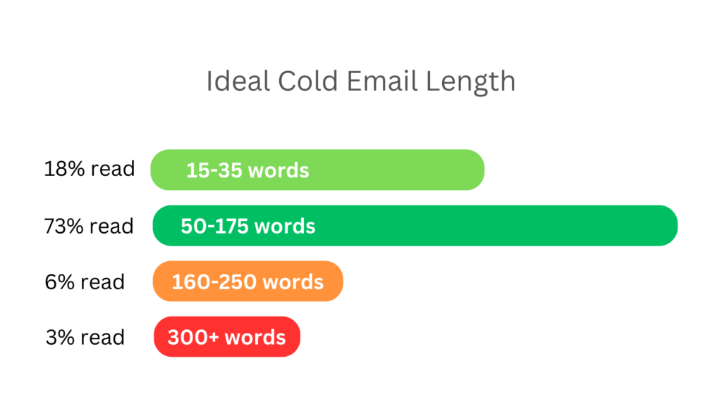 ideal length of cold email