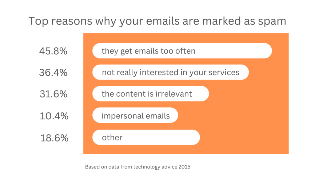 top reasons why emails are marked as spam