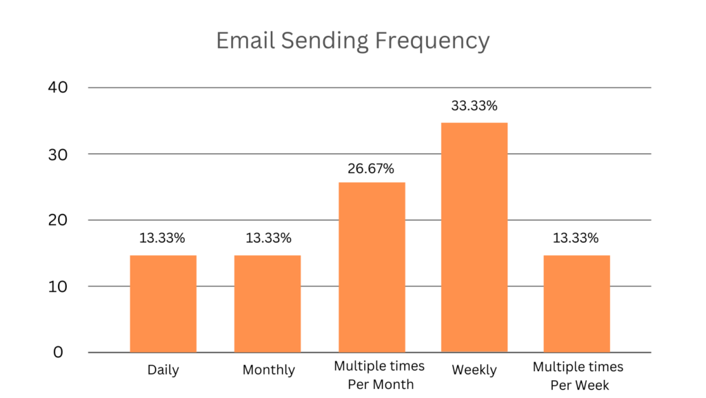 email sending frequency