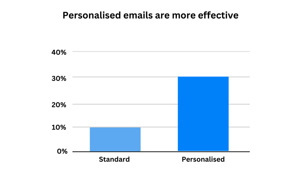 personalized emails are more effective